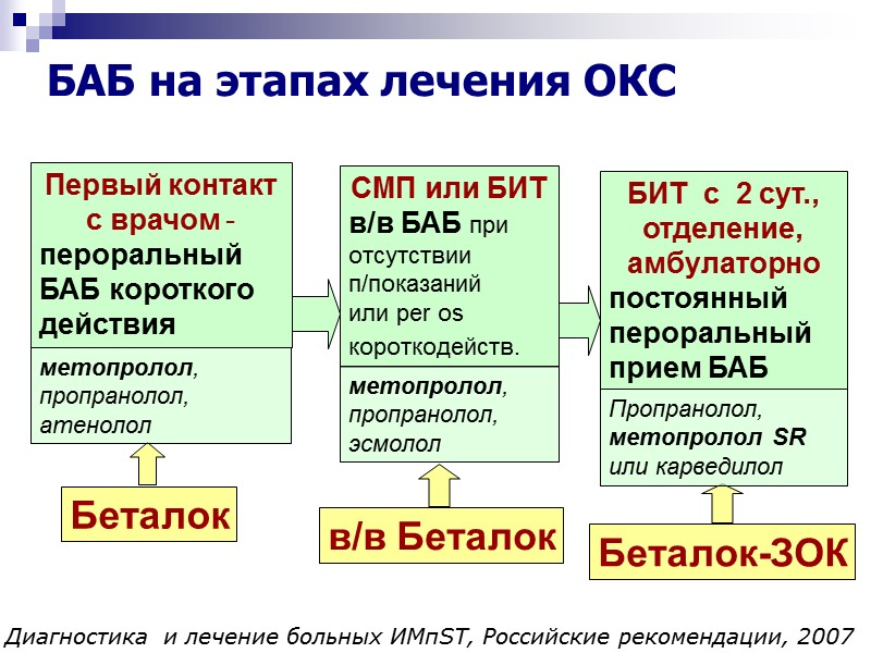БАБ на этапах лечения ОКС  Первый контакт с врачом -  пероральный БАБ